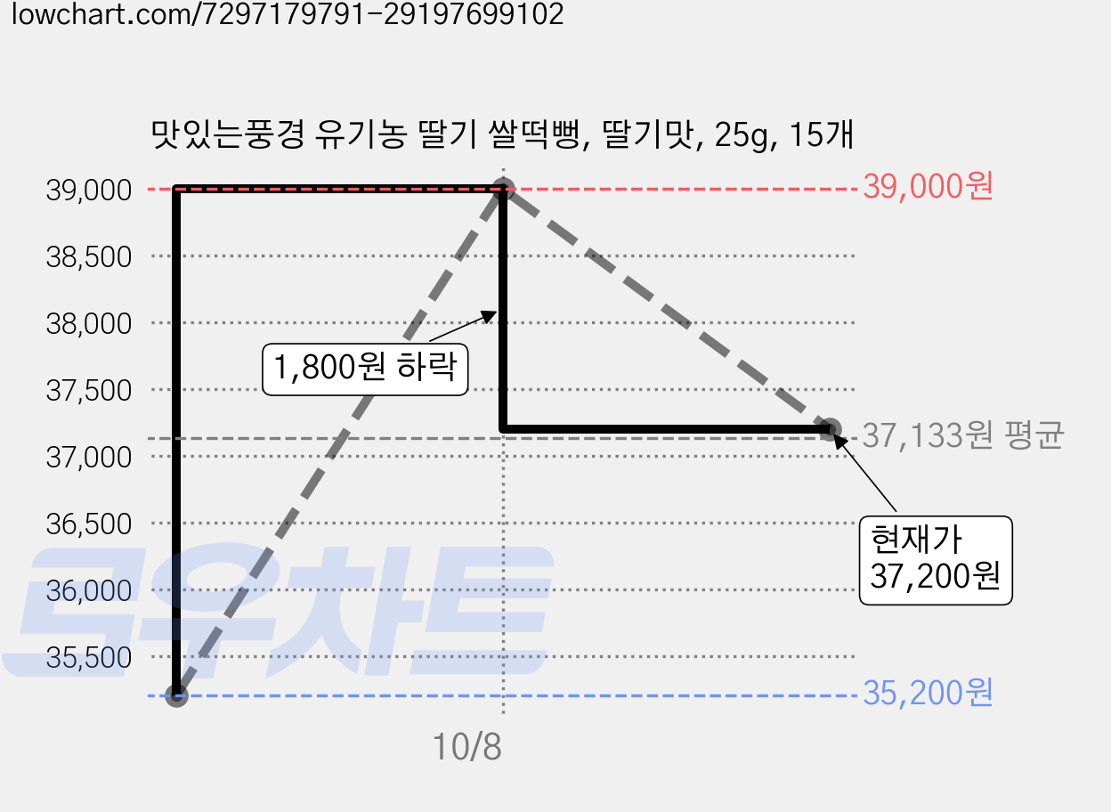 맛있는풍경 유기농 딸기 쌀떡뻥, 딸기맛, 25g, 15개 가격 변동 차트, 현재가 37,200원, 관측 최저가 35,200원