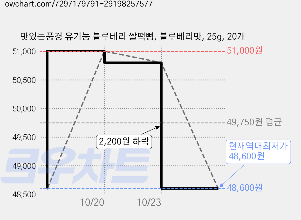맛있는풍경 유기농 블루베리 쌀떡뻥, 블루베리맛, 25g, 20개 가격 변동 차트, 현재가 48,600원, 역대최저가