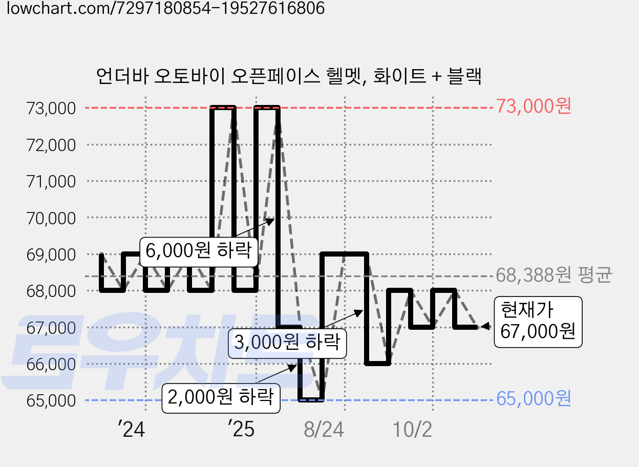 언더바 오토바이 오픈페이스 헬멧, 화이트 + 블랙 가격 변동 차트, 현재가 67,000원, 관측 최저가 65,000원