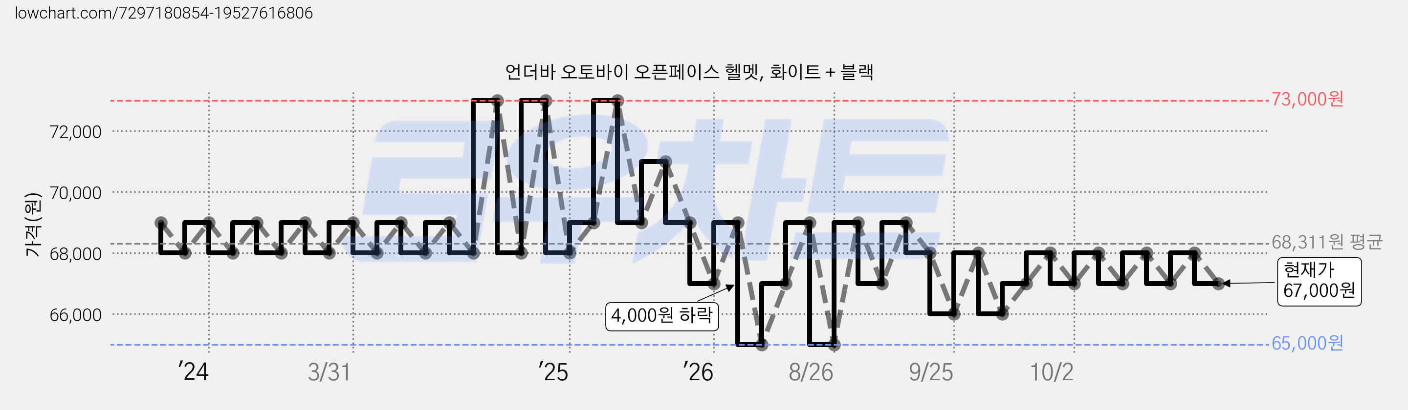 언더바 오토바이 오픈페이스 헬멧, 화이트 + 블랙 가격 변동 차트, 현재가 67,000원, 관측 최저가 65,000원