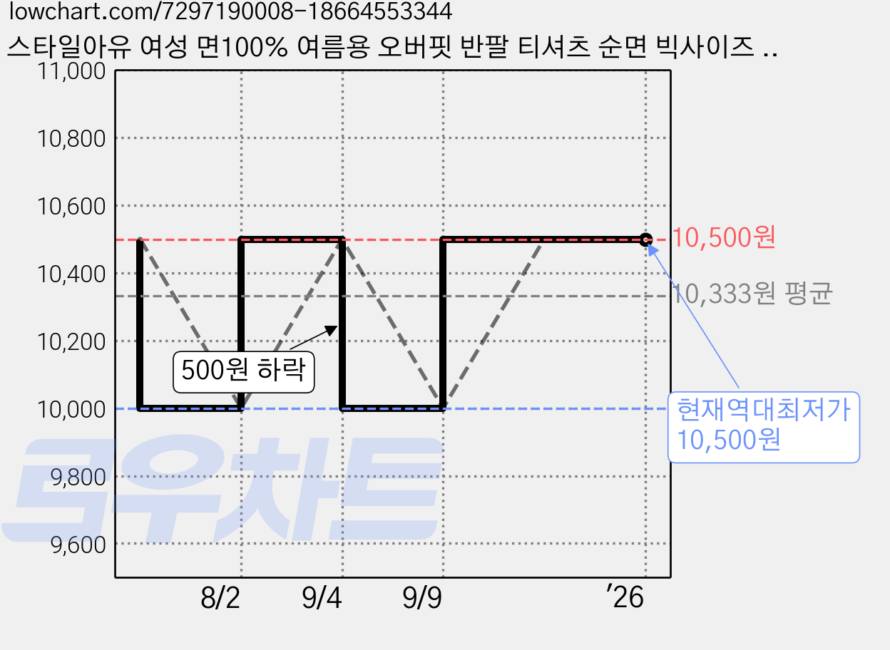 스타일아유 여성 면100% 여름용 오버핏 반팔 티셔츠 순면 빅사이즈 원작 Newyork 레터링 루즈핏 반팔티 롱티 자체제작 가격 변동 차트, 현재가 10,500원, 역대최저가
