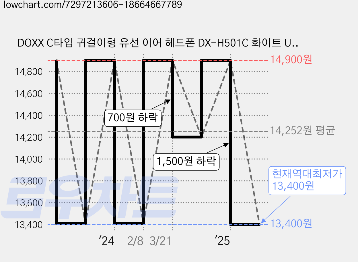 DOXX C타입 귀걸이형 유선 이어 헤드폰 DX-H501C 화이트 USB방식 가격 변동 차트, 현재가 13,400원, 역대최저가