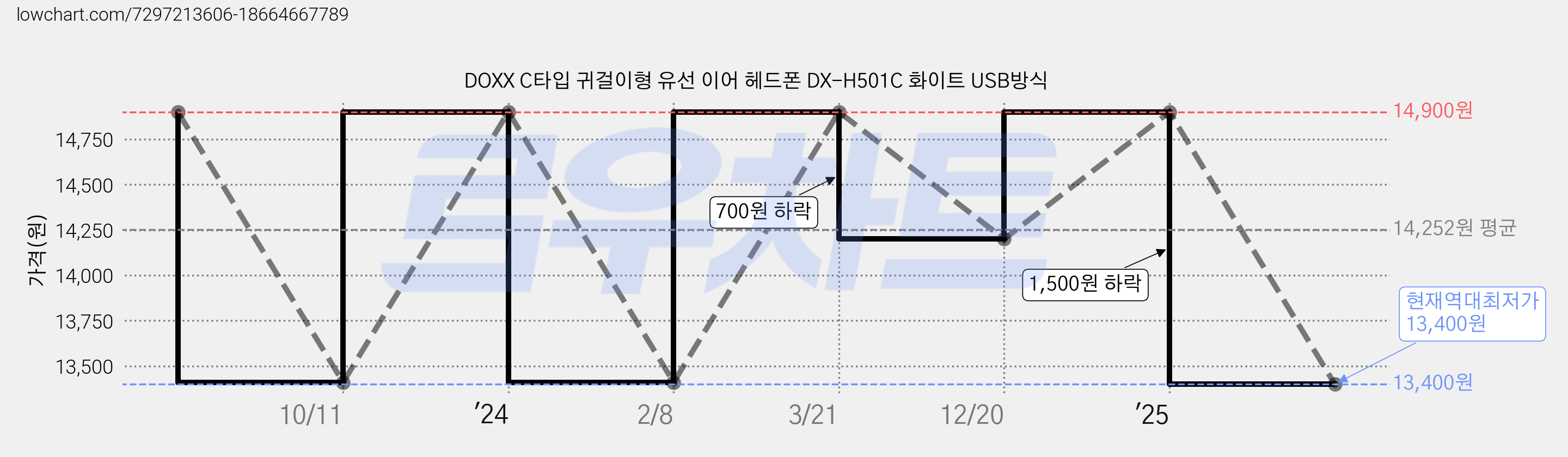 DOXX C타입 귀걸이형 유선 이어 헤드폰 DX-H501C 화이트 USB방식 가격 변동 차트, 현재가 13,400원, 역대최저가