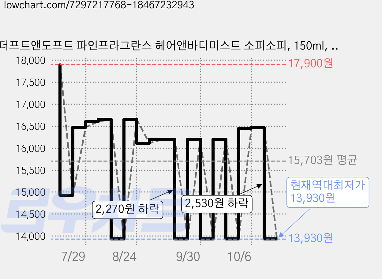 더프트앤도프트 파인프라그란스 헤어앤바디미스트 소피소피, 150ml, 1개 가격 변동 차트, 현재가 13,930원, 역대최저가