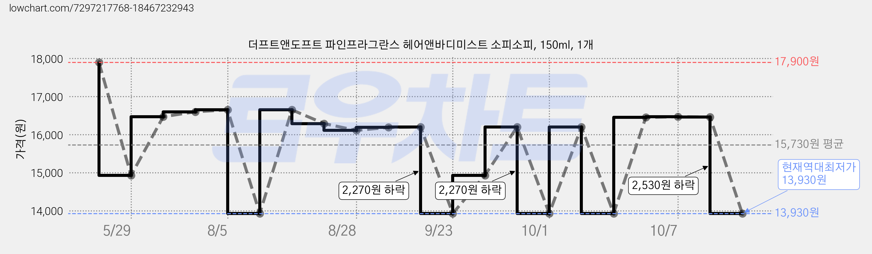 더프트앤도프트 파인프라그란스 헤어앤바디미스트 소피소피, 150ml, 1개 가격 변동 차트, 현재가 13,930원, 역대최저가
