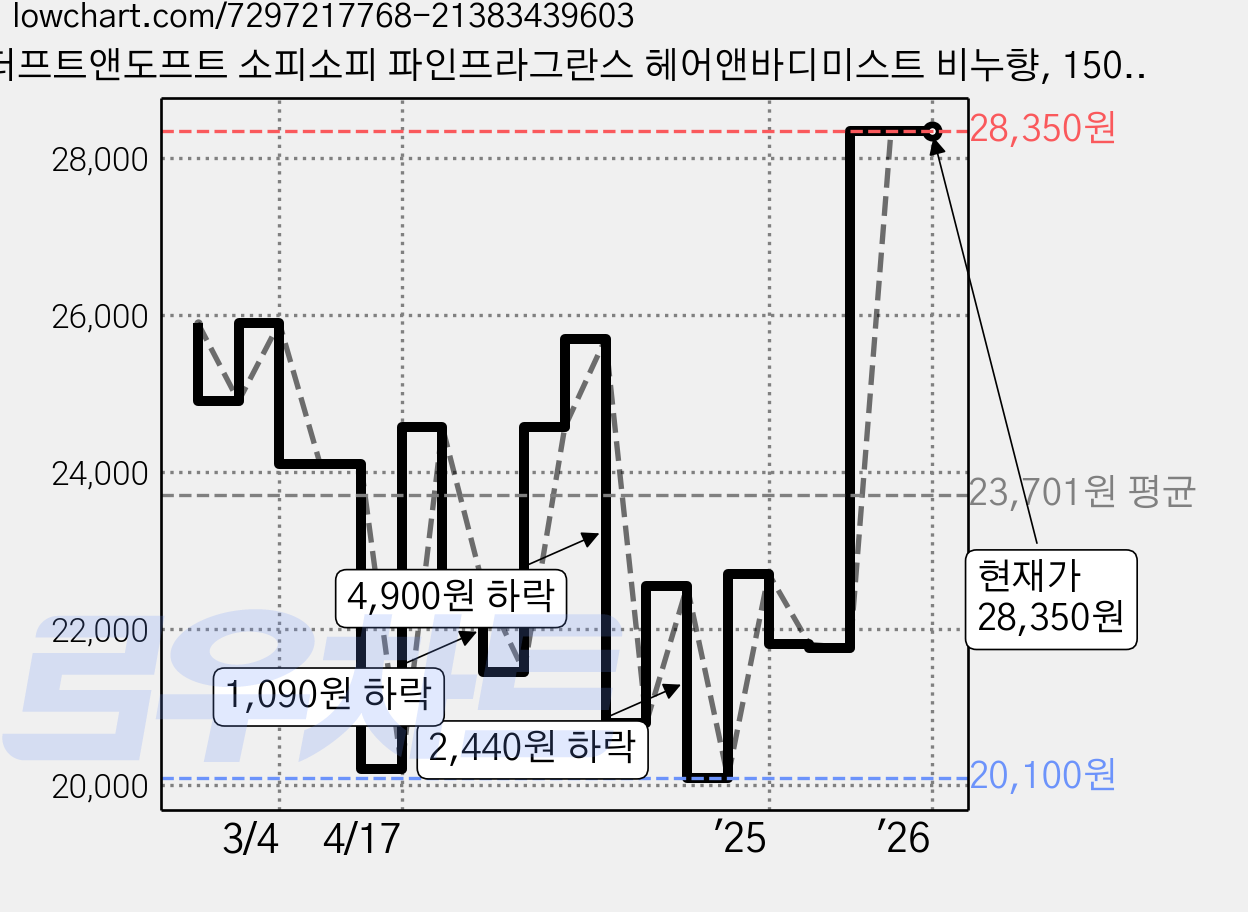 더프트앤도프트 소피소피 파인프라그란스 헤어앤바디미스트 비누향, 150ml, 2개 가격 변동 차트, 현재가 28,350원, 역대최저가