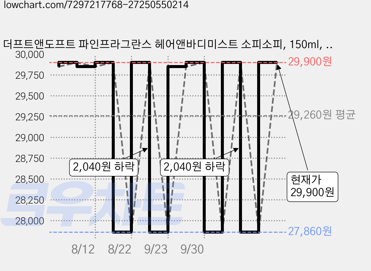 더프트앤도프트 파인프라그란스 헤어앤바디미스트 소피소피, 150ml, 2개 가격 변동 차트, 현재가 29,900원, 관측 최저가 27,860원