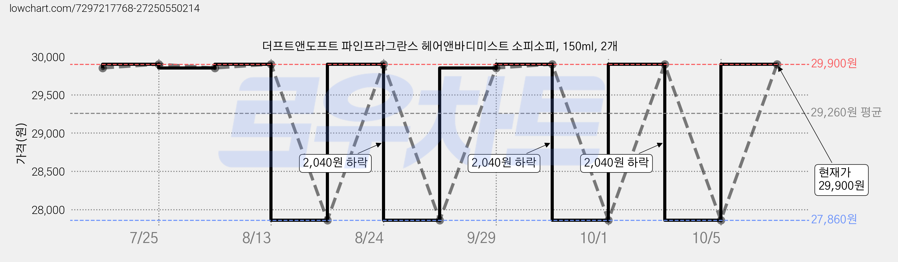 더프트앤도프트 파인프라그란스 헤어앤바디미스트 소피소피, 150ml, 2개 가격 변동 차트, 현재가 29,900원, 관측 최저가 27,860원