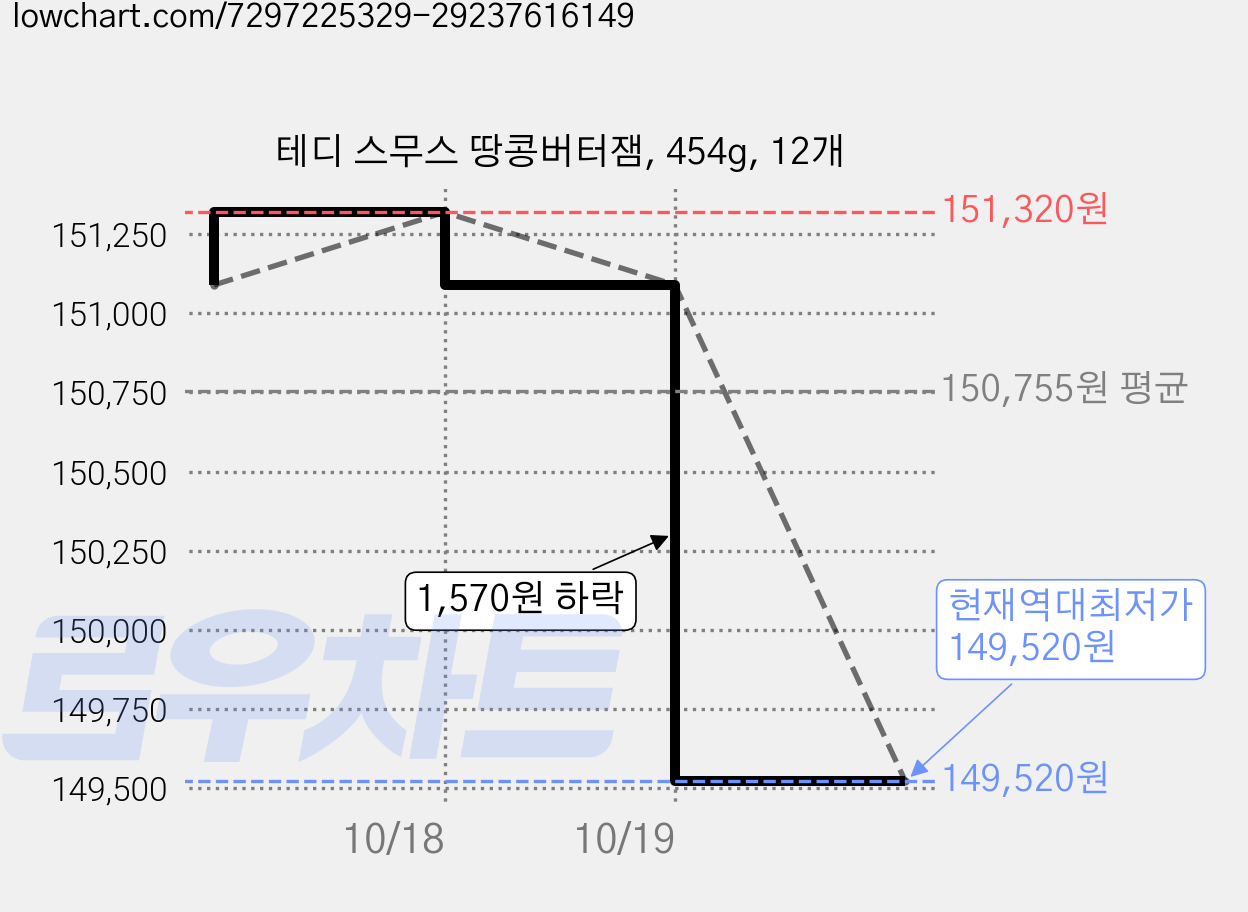 테디 스무스 땅콩버터잼, 454g, 12개 가격 변동 차트, 현재가 149,520원, 역대최저가