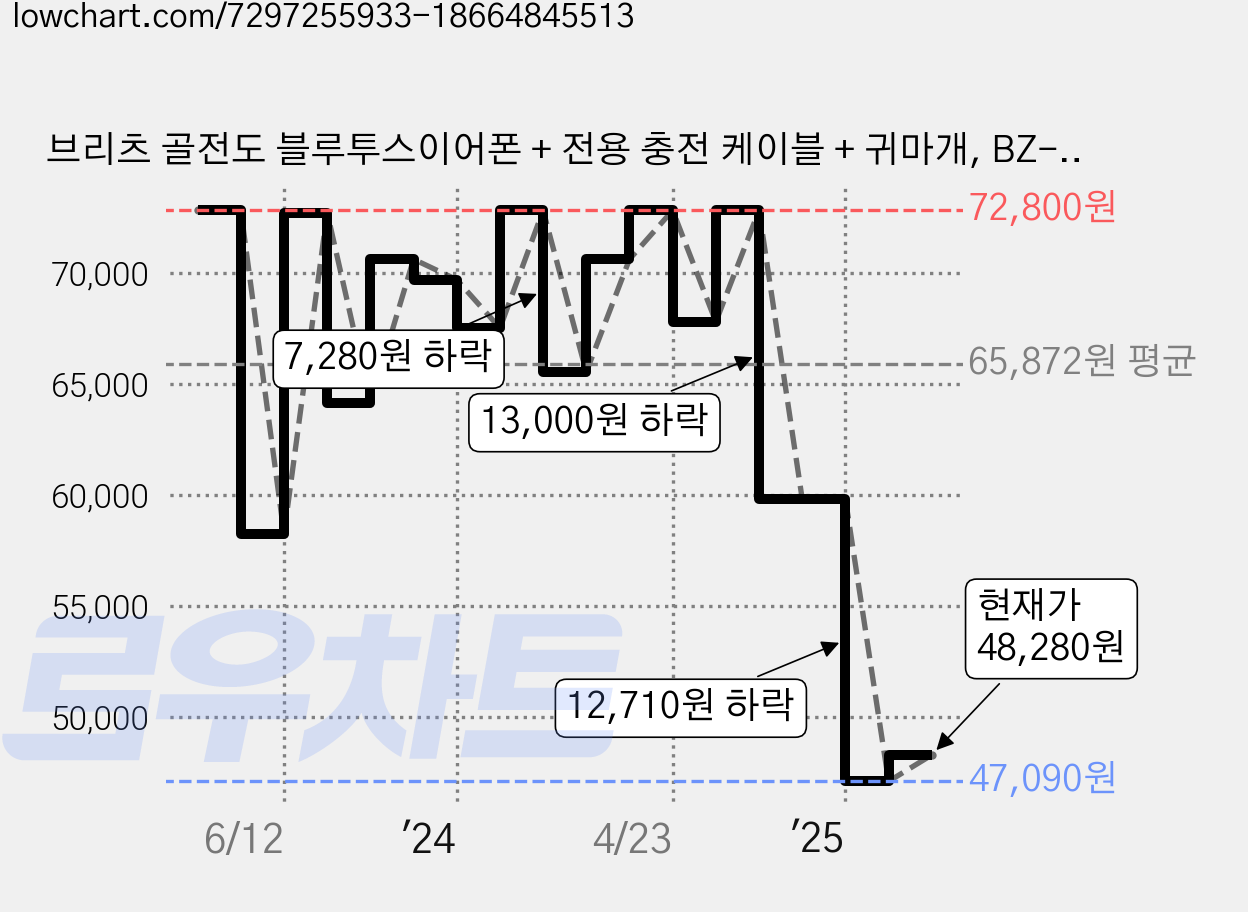 브리츠 골전도 블루투스이어폰 + 전용 충전 케이블 + 귀마개, BZ-VOX7B, 혼합색상 가격 변동 차트, 현재가 48,280원, 관측 최저가 47,080원