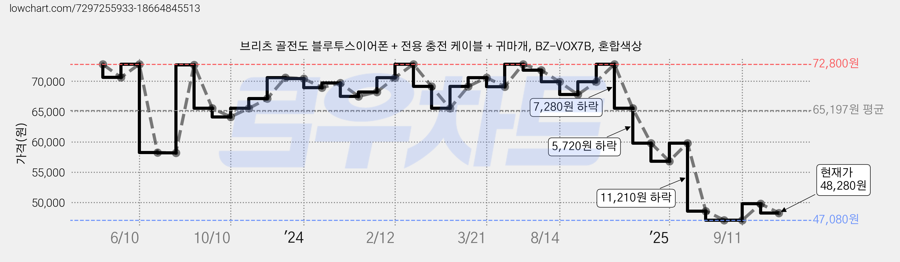 브리츠 골전도 블루투스이어폰 + 전용 충전 케이블 + 귀마개, BZ-VOX7B, 혼합색상 가격 변동 차트, 현재가 48,280원, 관측 최저가 47,080원