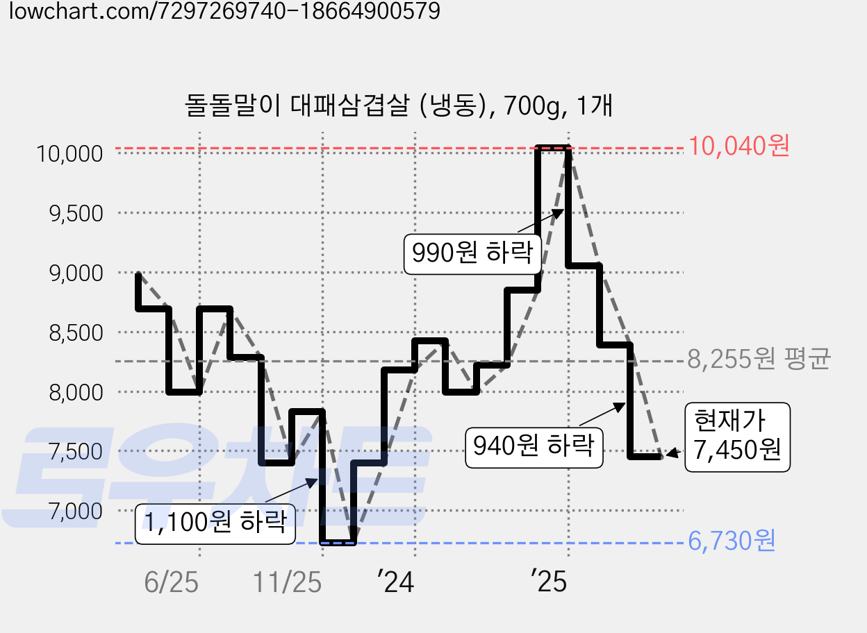 돌돌말이 대패삼겹살 (냉동), 700g, 1개 가격 변동 차트, 현재가 7,450원, 관측 최저가 6,730원