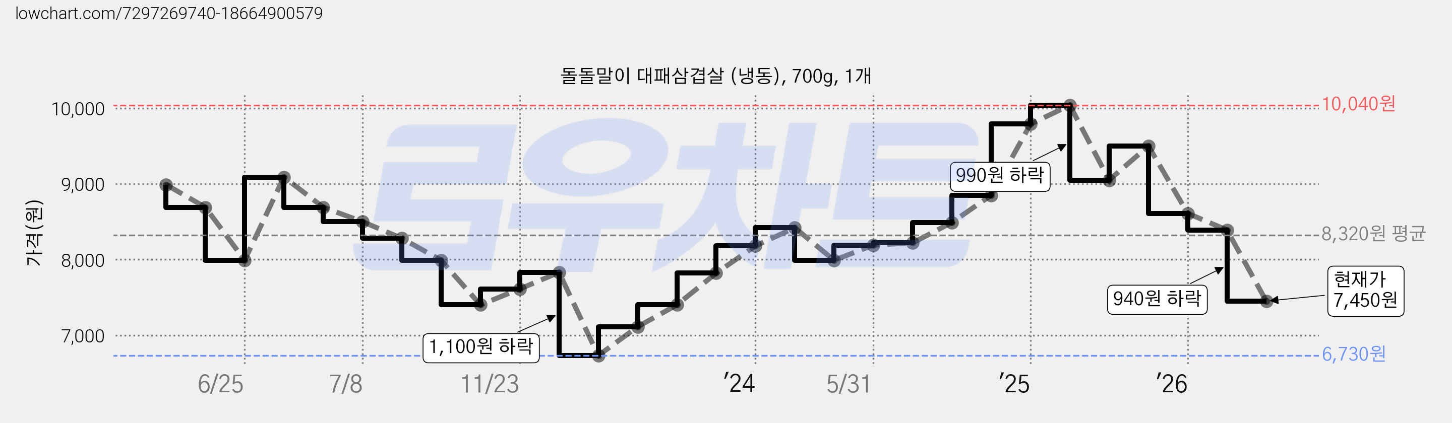 돌돌말이 대패삼겹살 (냉동), 700g, 1개 가격 변동 차트, 현재가 7,450원, 관측 최저가 6,730원