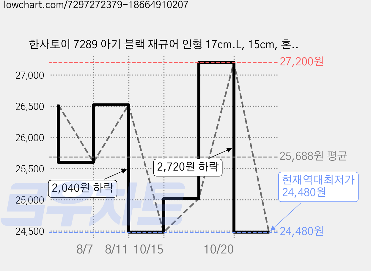 한사토이 7289 아기 블랙 재규어 인형 17cm.L, 15cm, 혼합색상, 1개 가격 변동 차트, 현재가 24,480원, 역대최저가