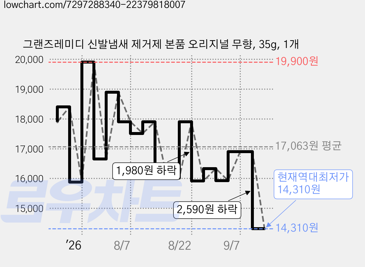 그랜즈레미디 신발냄새 제거제 본품 오리지널 무향, 35g, 1개 가격 변동 차트, 현재가 14,310원, 역대최저가