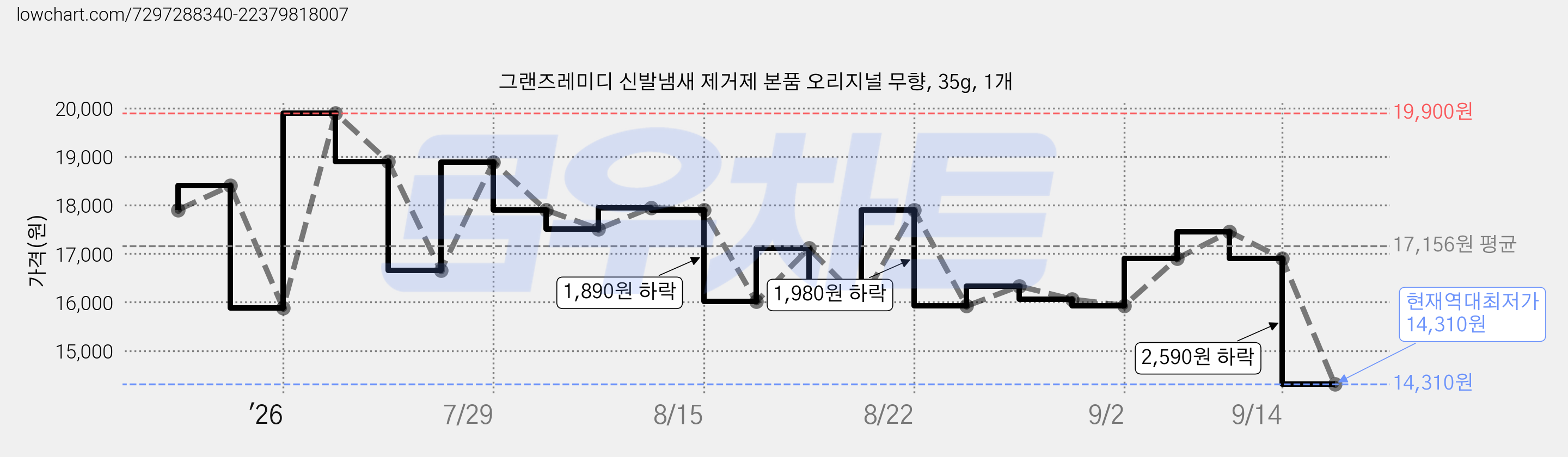 그랜즈레미디 신발냄새 제거제 본품 오리지널 무향, 35g, 1개 가격 변동 차트, 현재가 14,310원, 역대최저가