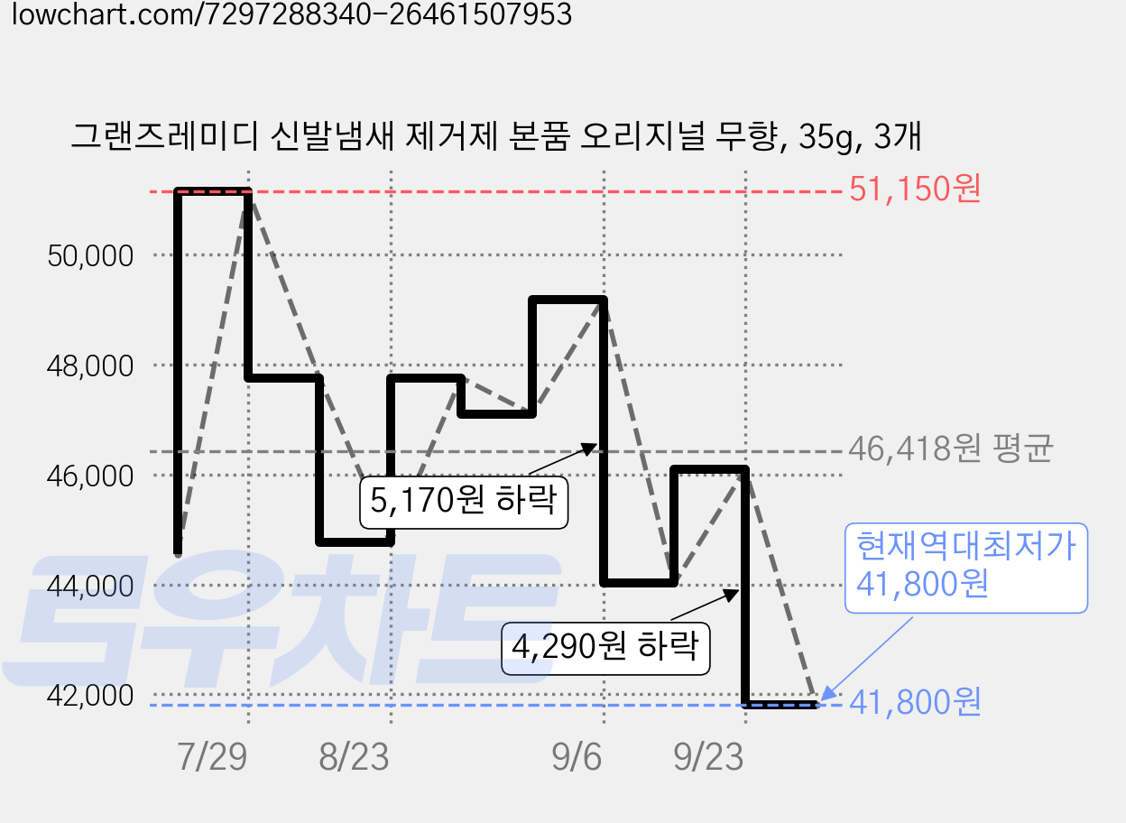 그랜즈레미디 신발냄새 제거제 본품 오리지널 무향, 35g, 3개 가격 변동 차트, 현재가 41,800원, 역대최저가