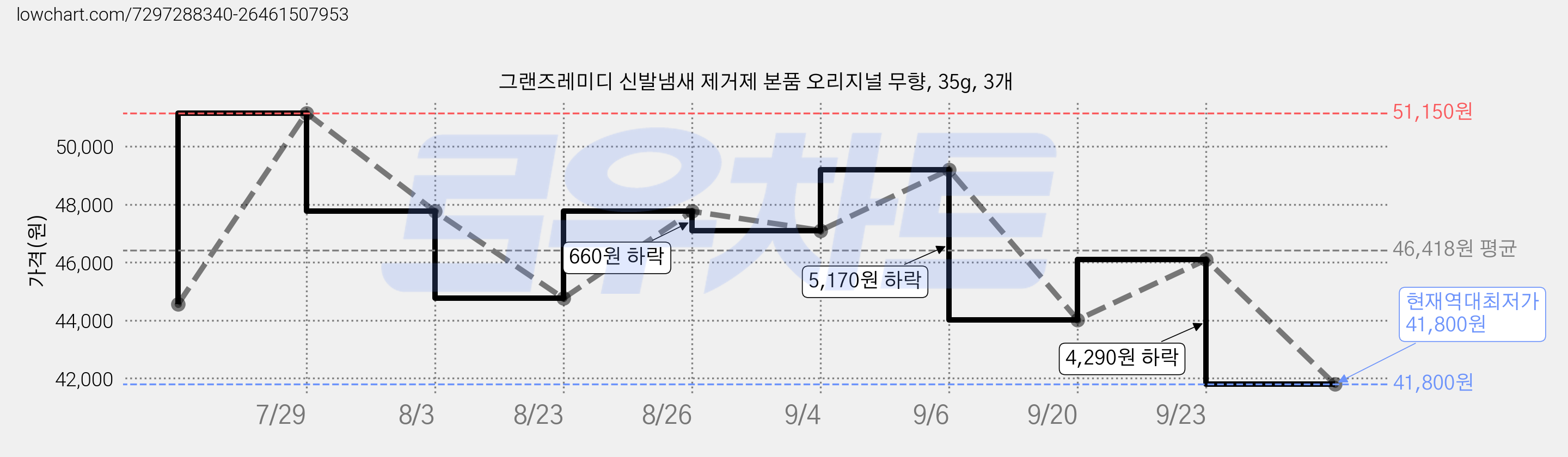 그랜즈레미디 신발냄새 제거제 본품 오리지널 무향, 35g, 3개 가격 변동 차트, 현재가 41,800원, 역대최저가