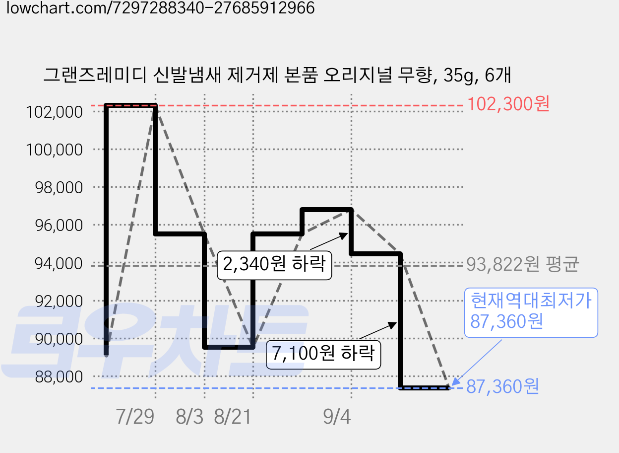 그랜즈레미디 신발냄새 제거제 본품 오리지널 무향, 35g, 6개 가격 변동 차트, 현재가 87,360원, 역대최저가