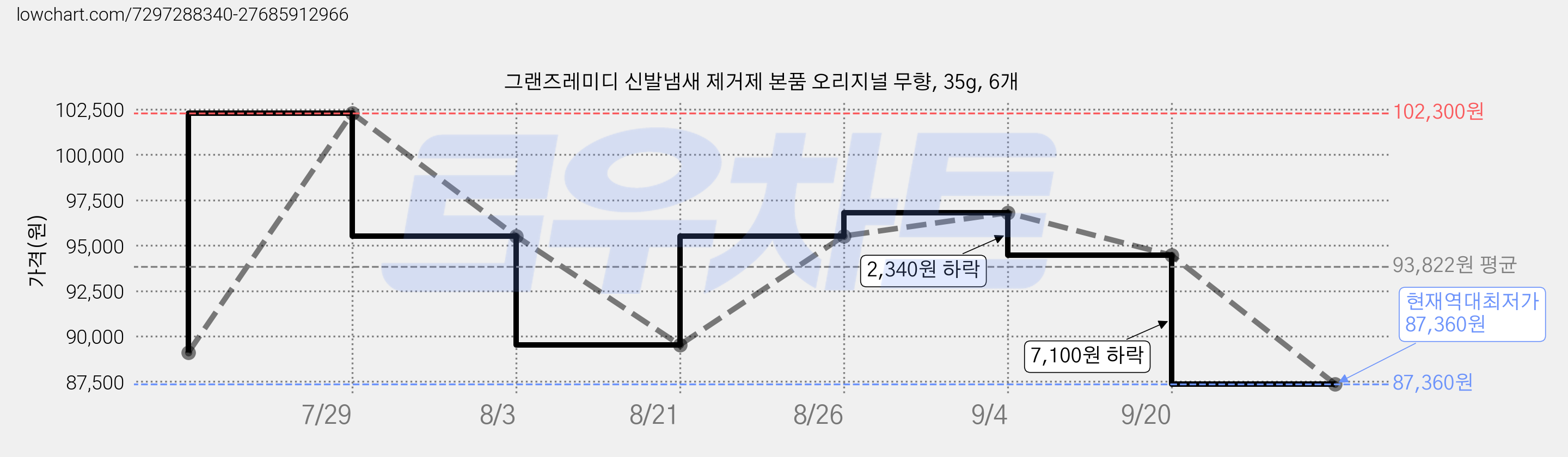 그랜즈레미디 신발냄새 제거제 본품 오리지널 무향, 35g, 6개 가격 변동 차트, 현재가 87,360원, 역대최저가