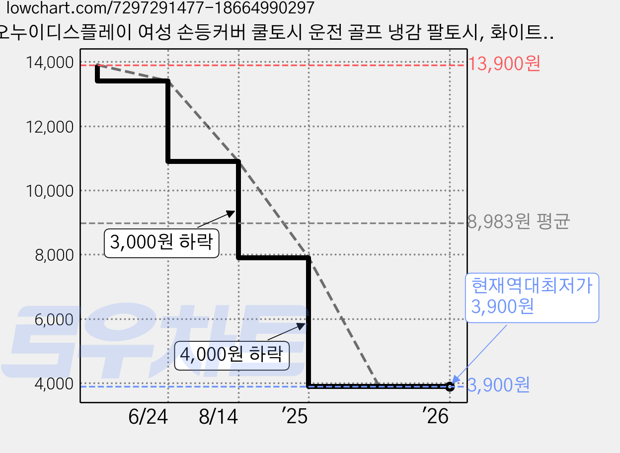 오누이디스플레이 여성 손등커버 쿨토시 운전 골프 냉감 팔토시, 화이트+파랑, 1개 가격 변동 차트, 현재가 3,900원, 역대최저가