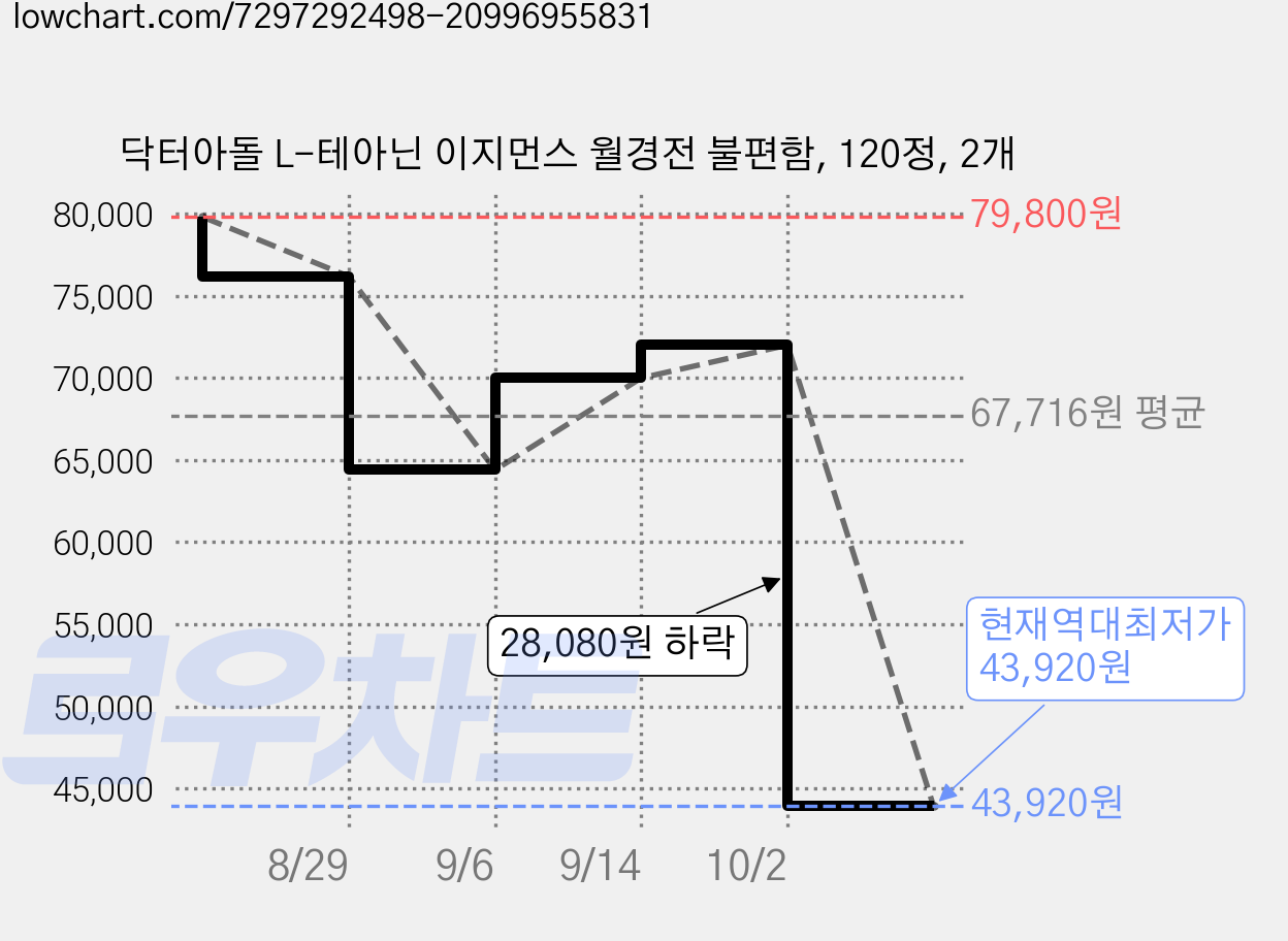 닥터아돌 L-테아닌 이지먼스 월경전 불편함, 120정, 2개 가격 변동 차트, 현재가 43,920원, 역대최저가