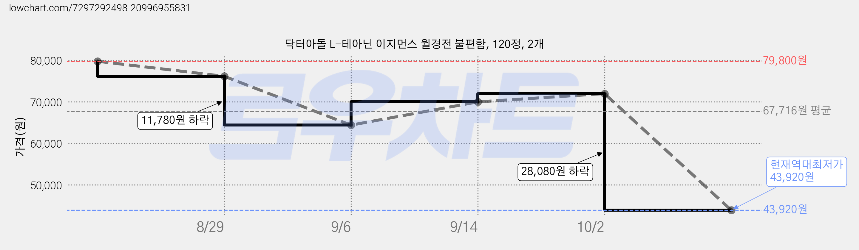 닥터아돌 L-테아닌 이지먼스 월경전 불편함, 120정, 2개 가격 변동 차트, 현재가 43,920원, 역대최저가