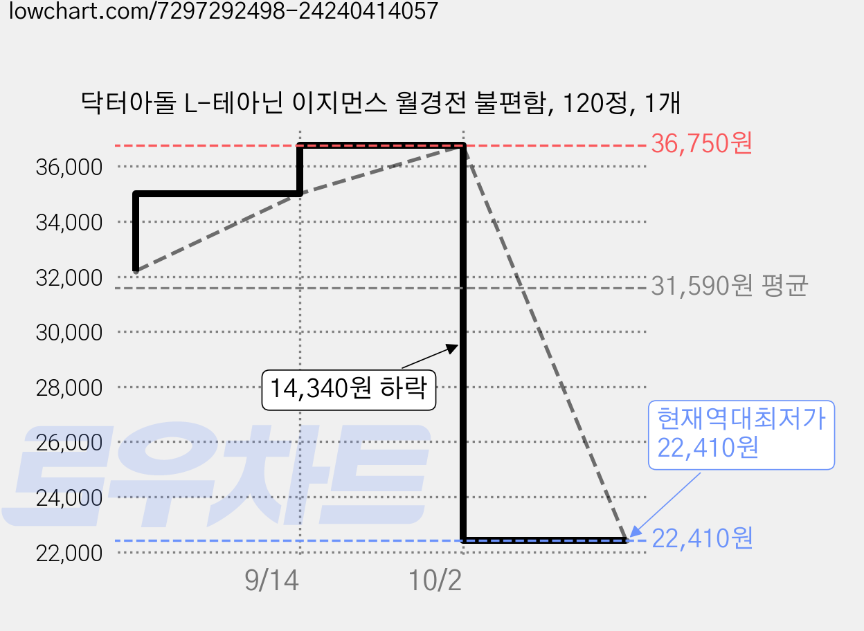 닥터아돌 L-테아닌 이지먼스 월경전 불편함, 120정, 1개 가격 변동 차트, 현재가 22,410원, 역대최저가
