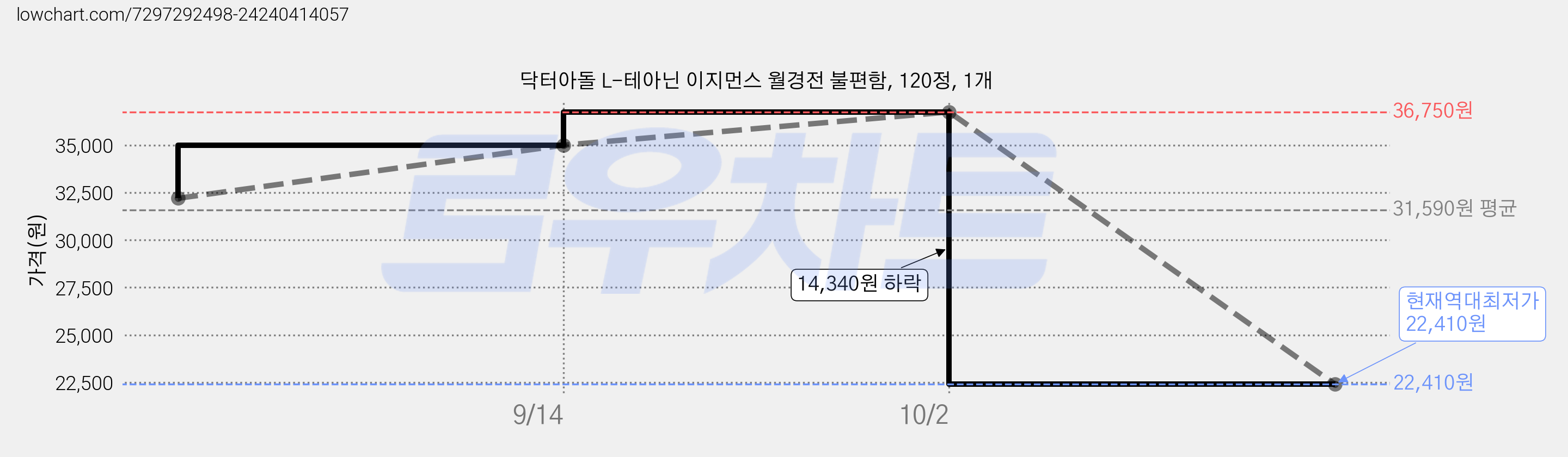 닥터아돌 L-테아닌 이지먼스 월경전 불편함, 120정, 1개 가격 변동 차트, 현재가 22,410원, 역대최저가