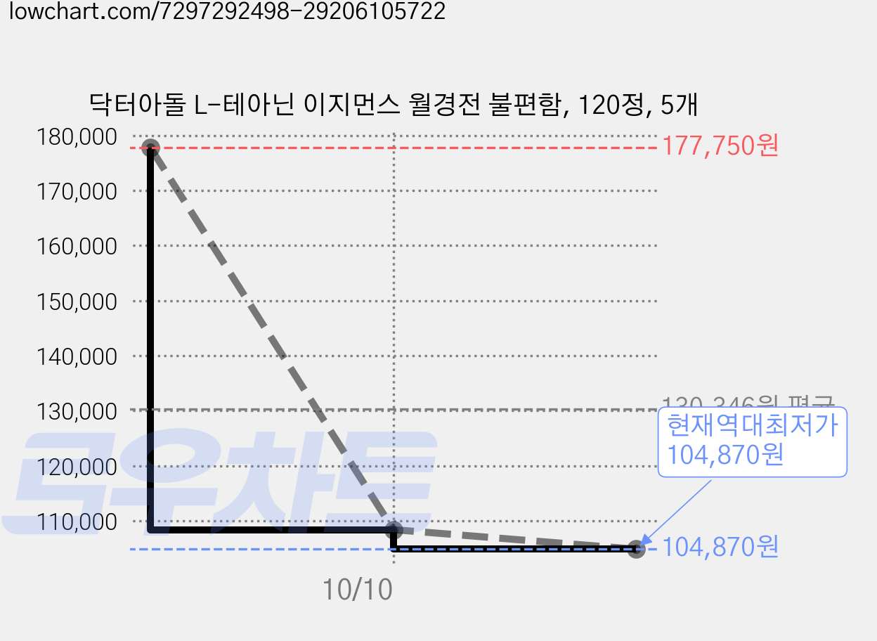 닥터아돌 L-테아닌 이지먼스 월경전 불편함, 120정, 5개 가격 변동 차트, 현재가 104,870원, 역대최저가