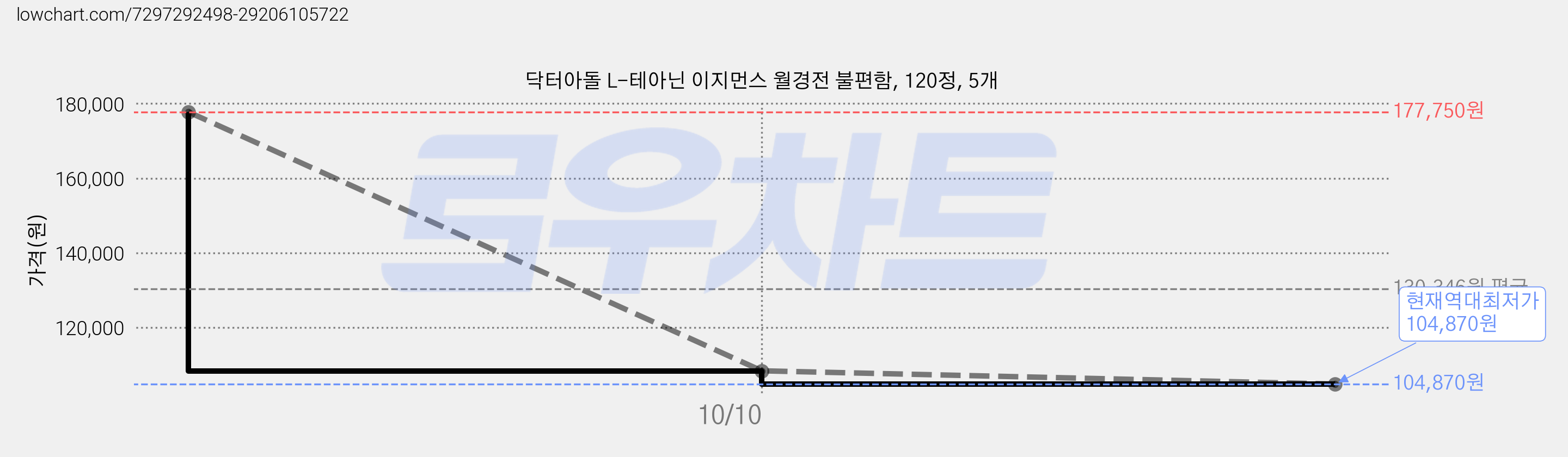 닥터아돌 L-테아닌 이지먼스 월경전 불편함, 120정, 5개 가격 변동 차트, 현재가 104,870원, 역대최저가