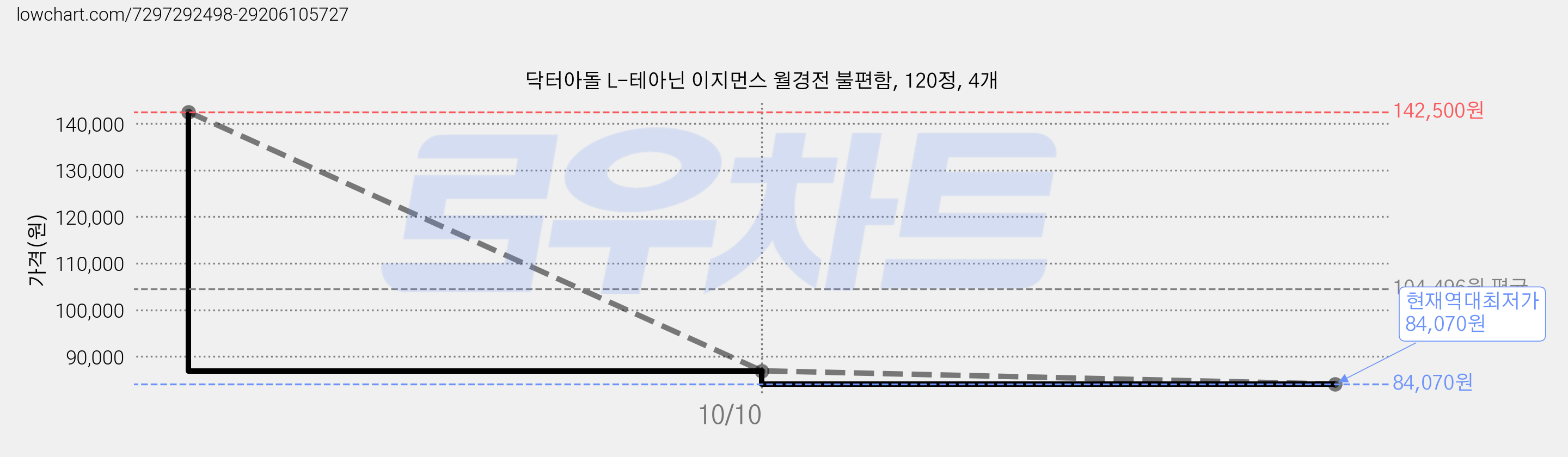 닥터아돌 L-테아닌 이지먼스 월경전 불편함, 120정, 4개 가격 변동 차트, 현재가 84,070원, 역대최저가