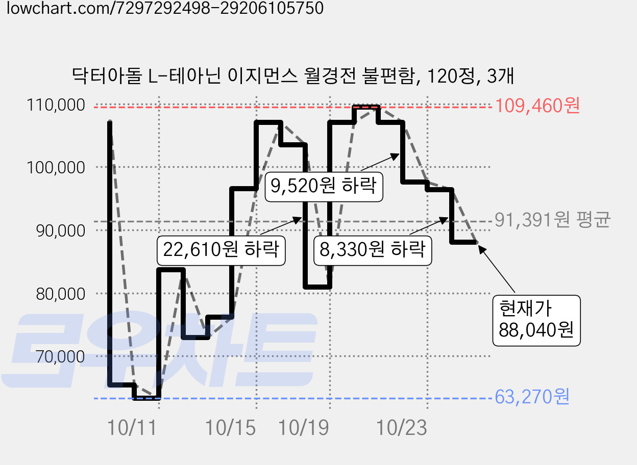 닥터아돌 L-테아닌 이지먼스 월경전 불편함, 120정, 3개 가격 변동 차트, 현재가 88,040원, 관측 최저가 63,270원