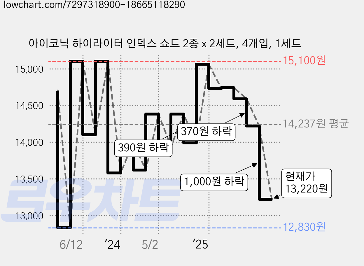 아이코닉 하이라이터 인덱스 쇼트 2종 x 2세트, 4개입, 1세트 가격 변동 차트, 현재가 13,220원, 관측 최저가 12,830원