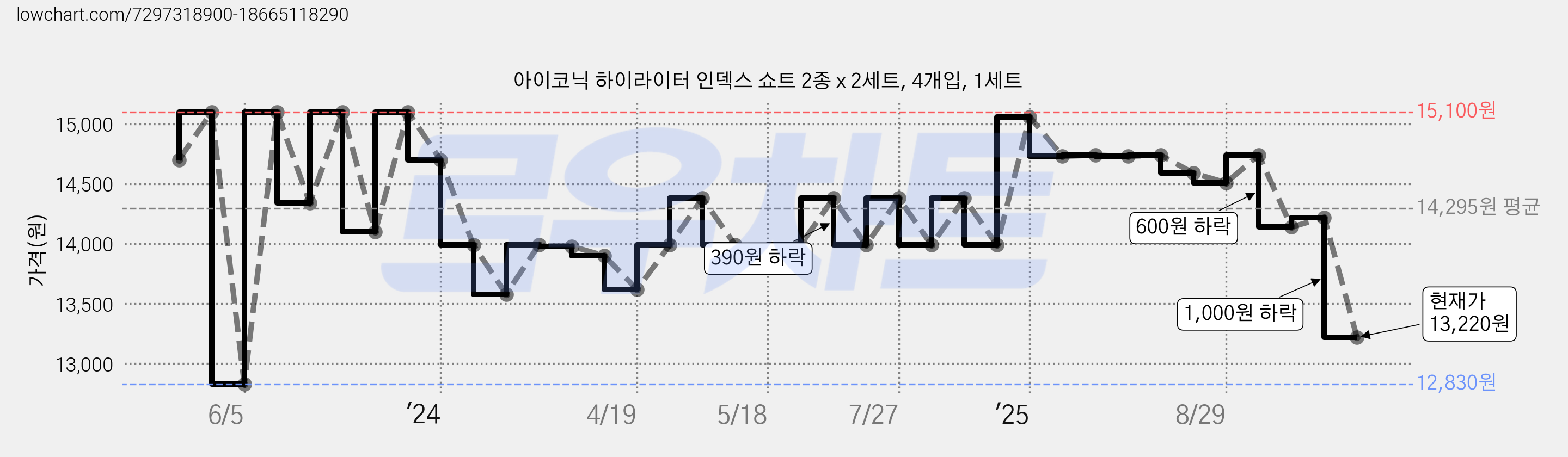 아이코닉 하이라이터 인덱스 쇼트 2종 x 2세트, 4개입, 1세트 가격 변동 차트, 현재가 13,220원, 관측 최저가 12,830원