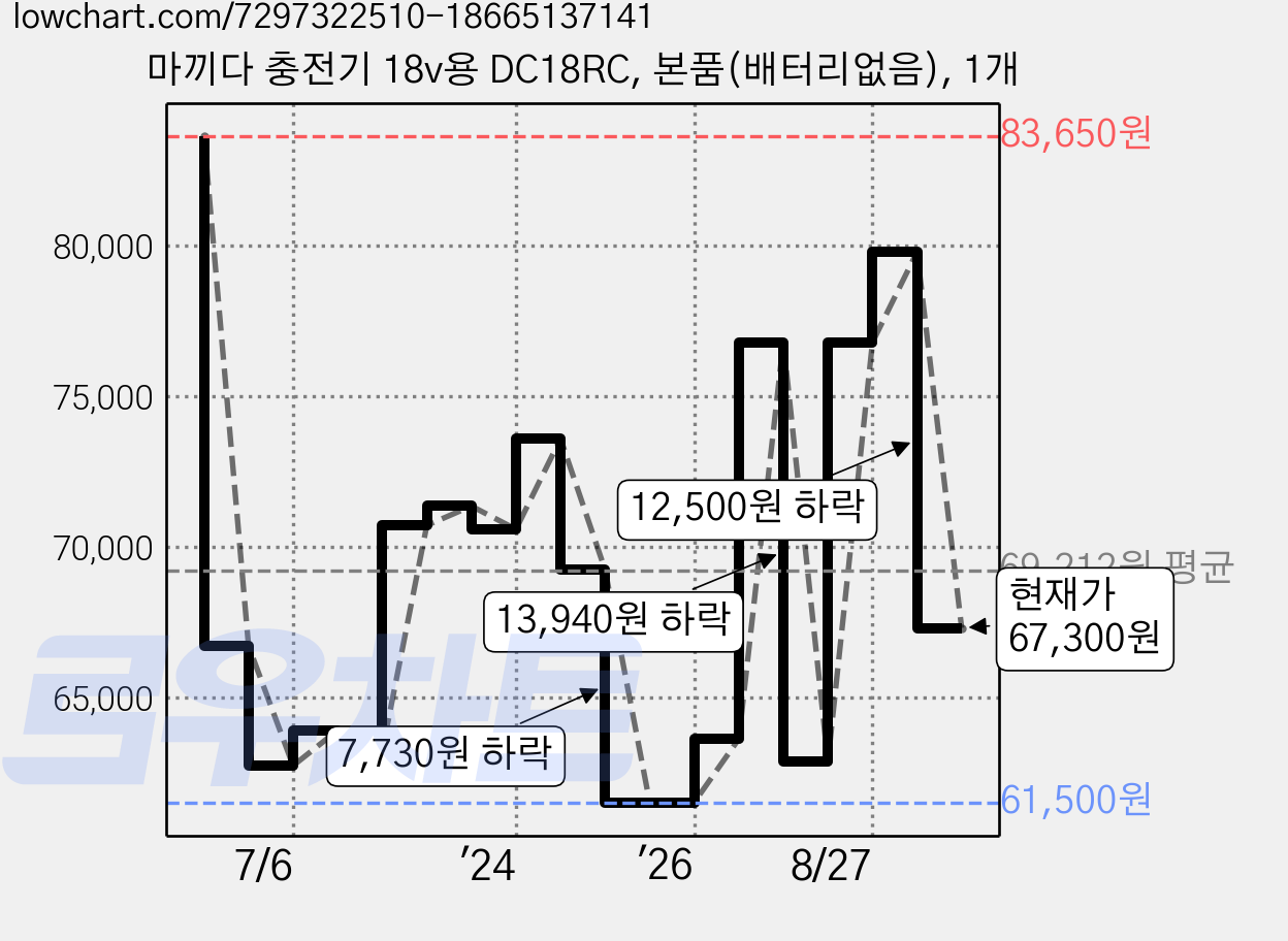 마끼다 충전기 18v용 DC18RC, 본품(배터리없음), 1개 가격 변동 차트, 현재가 67,300원, 관측 최저가 60,250원