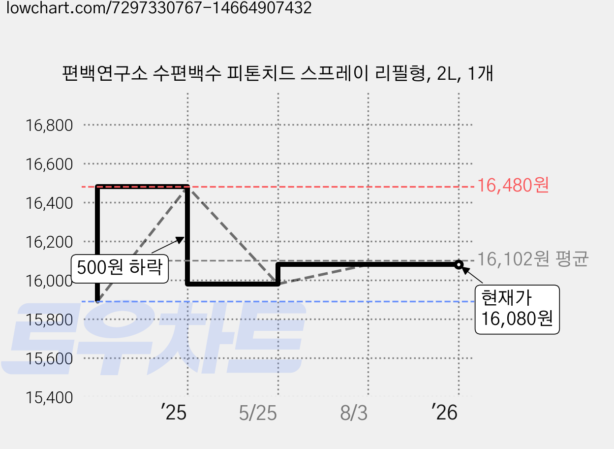 편백연구소 수편백수 피톤치드 스프레이 리필형, 2L, 1개 가격 변동 차트, 현재가 16,080원, 역대최저가