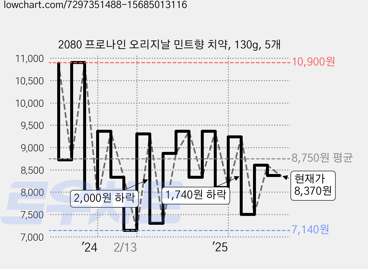 2080 프로나인 오리지날 민트향 치약, 130g, 5개 가격 변동 차트, 현재가 8,370원, 관측 최저가 5,450원