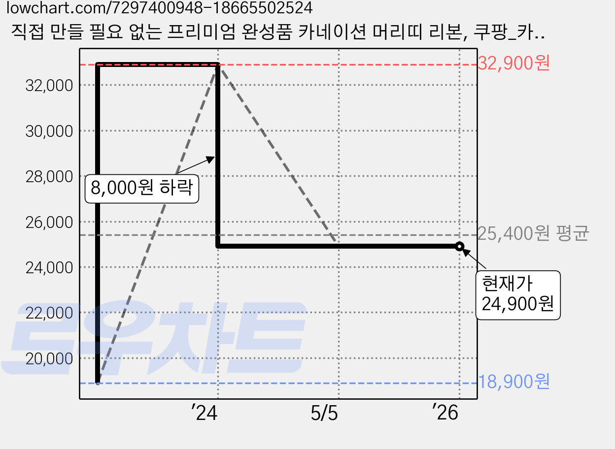 직접 만들 필요 없는 프리미엄 완성품 카네이션 머리띠 리본, 쿠팡_카네이션 머리띠+리본+스승의날 걸 스티커, 1개 가격 변동 차트, 현재가 24,900원, 역대최저가