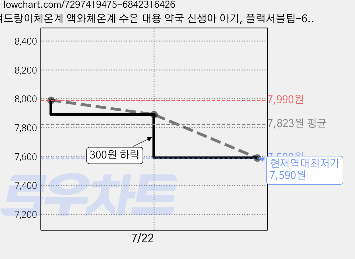 겨드랑이체온계 액와체온계 수은 대용 약국 신생아 아기, 플랙서블팁-60초, 1개 가격 변동 차트, 현재가 7,590원, 역대최저가