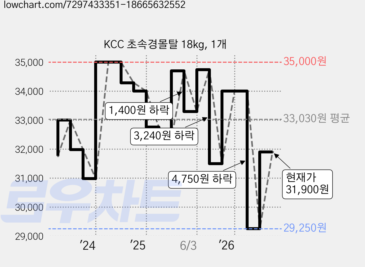 KCC 초속경몰탈 18kg, 1개 가격 변동 차트, 현재가 31,900원, 관측 최저가 29,000원