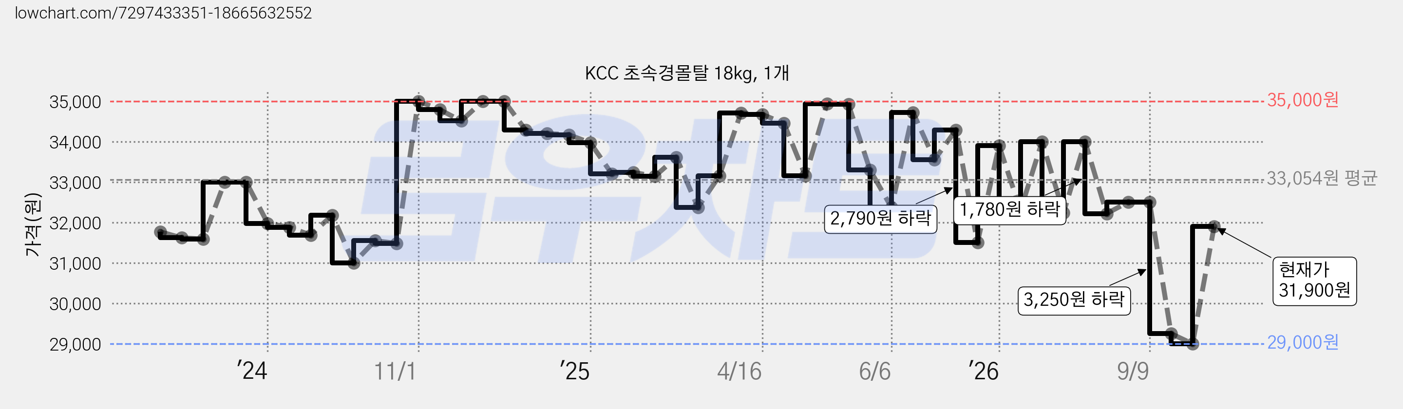 KCC 초속경몰탈 18kg, 1개 가격 변동 차트, 현재가 31,900원, 관측 최저가 29,000원