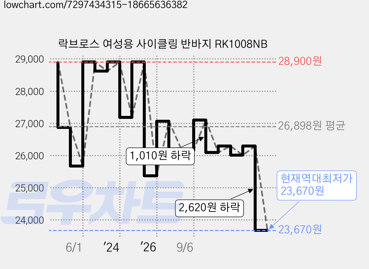 락브로스 여성용 사이클링 반바지 RK1008NB 가격 변동 차트, 현재가 23,670원, 역대최저가