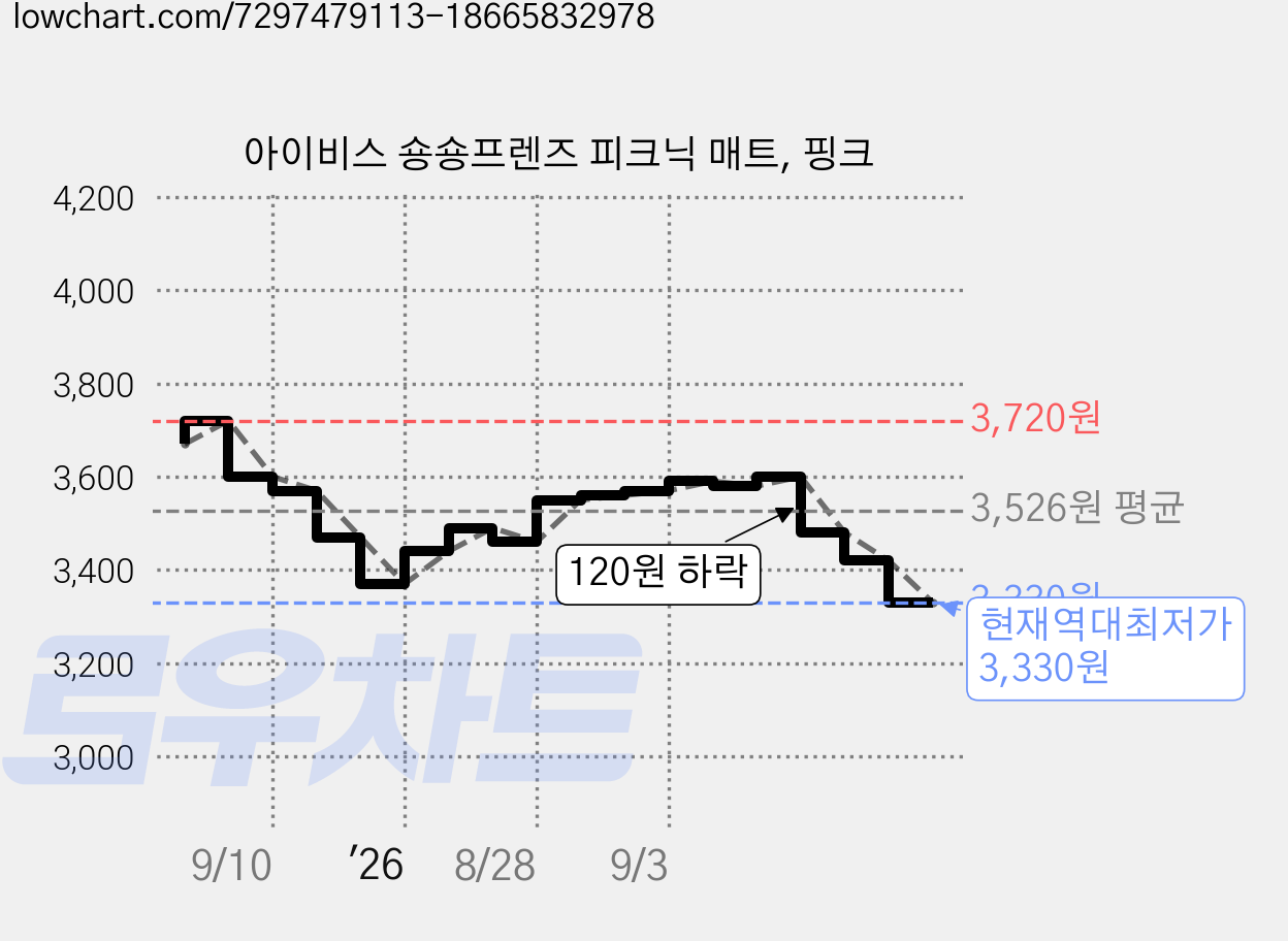 아이비스 숑숑프렌즈 피크닉 매트, 핑크 가격 변동 차트, 현재가 3,330원, 역대최저가
