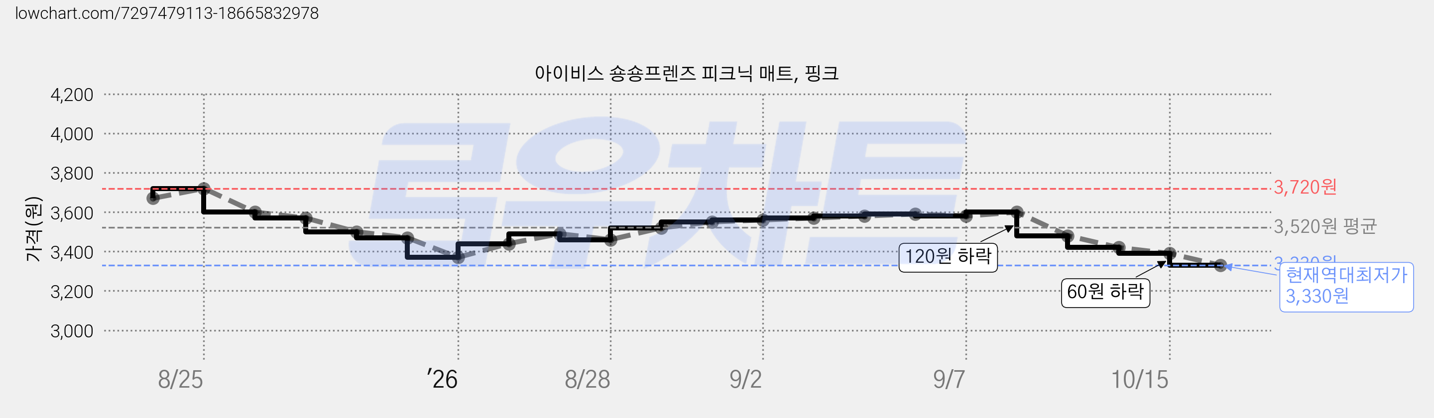 아이비스 숑숑프렌즈 피크닉 매트, 핑크 가격 변동 차트, 현재가 3,330원, 역대최저가