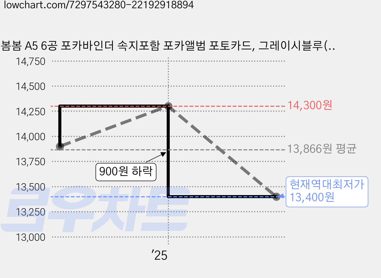 봄봄 A5 6공 포카바인더 속지포함 포카앨범 포토카드, 그레이시블루(속지20장) 가격 변동 차트, 현재가 13,400원, 역대최저가
