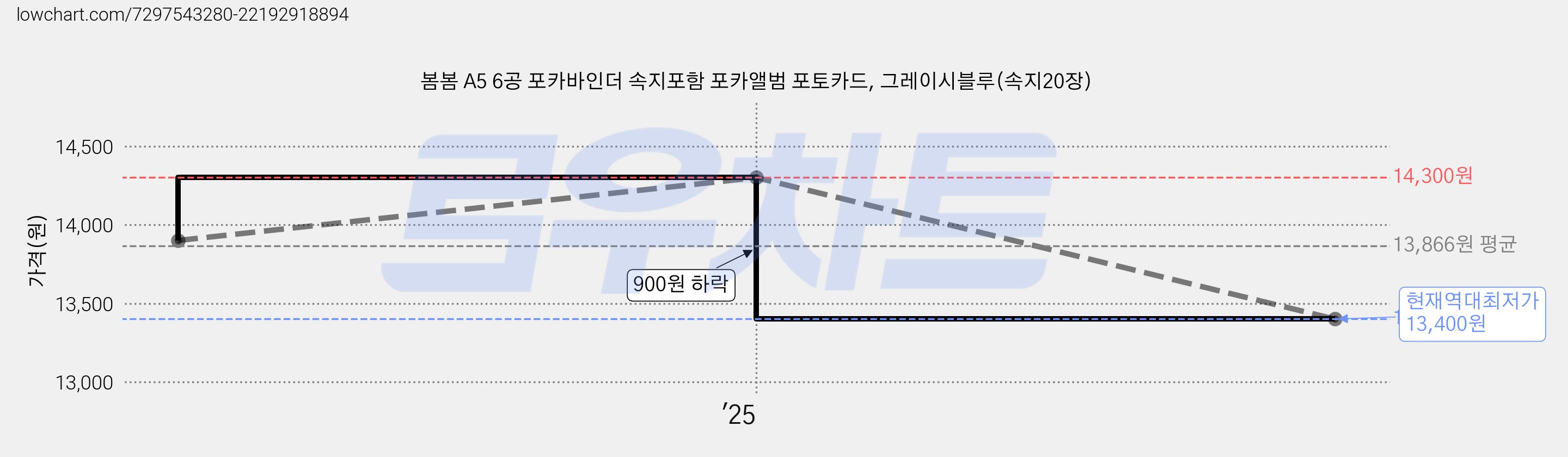 봄봄 A5 6공 포카바인더 속지포함 포카앨범 포토카드, 그레이시블루(속지20장) 가격 변동 차트, 현재가 13,400원, 역대최저가