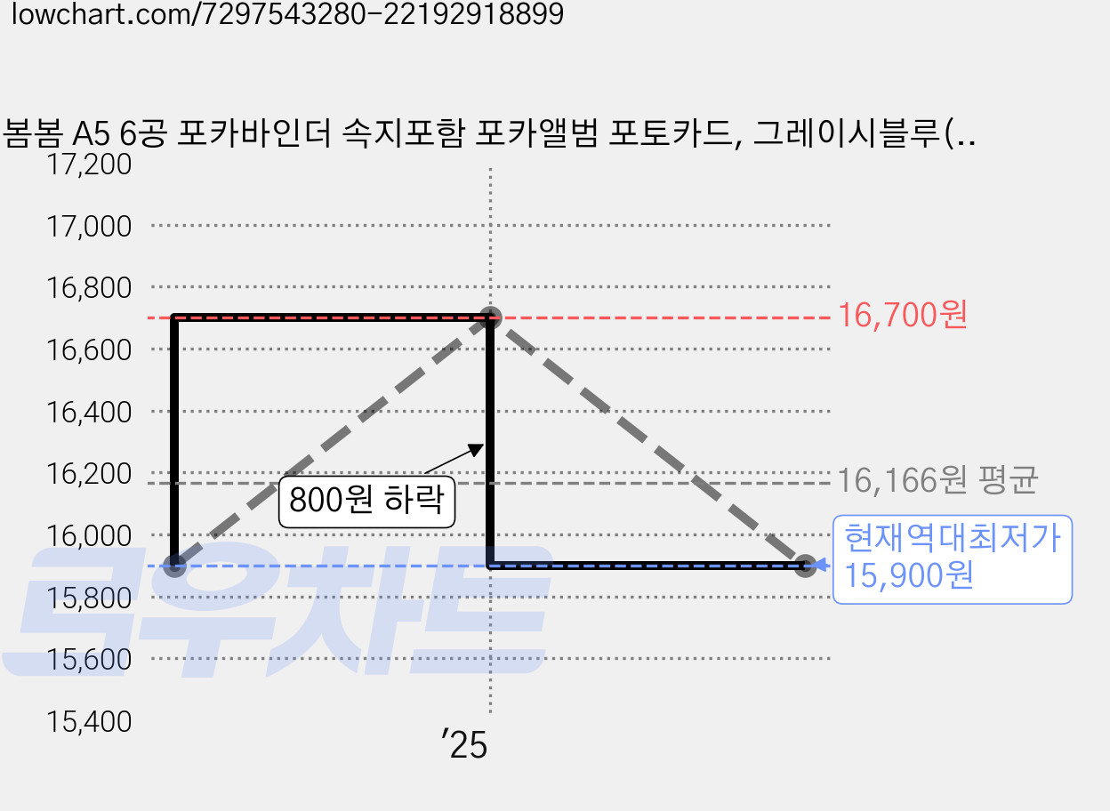 봄봄 A5 6공 포카바인더 속지포함 포카앨범 포토카드, 그레이시블루(속지40장) 가격 변동 차트, 현재가 15,900원, 역대최저가