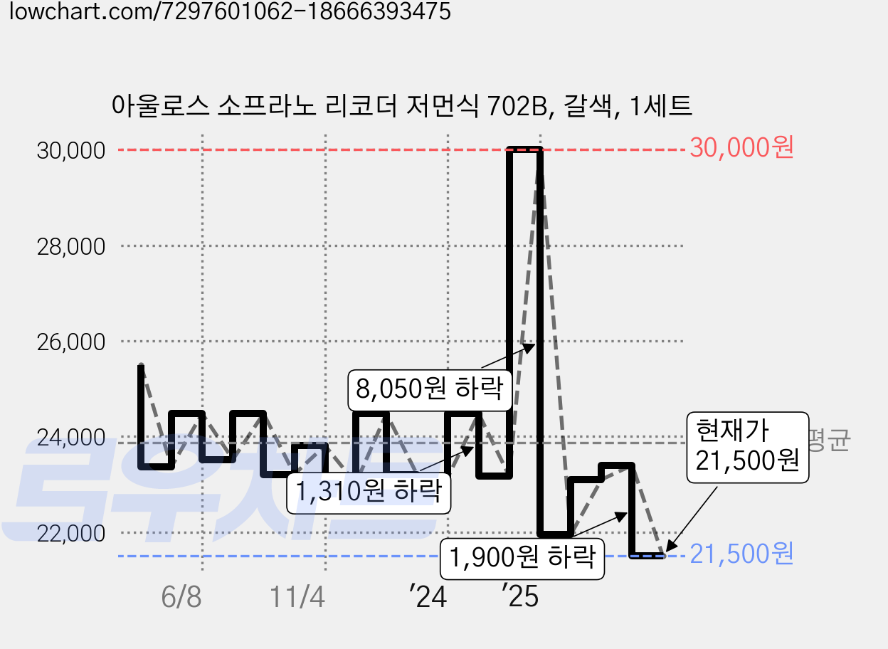아울로스 소프라노 리코더 저먼식 702B, 갈색, 1세트 가격 변동 차트, 현재가 21,500원, 관측 최저가 21,400원
