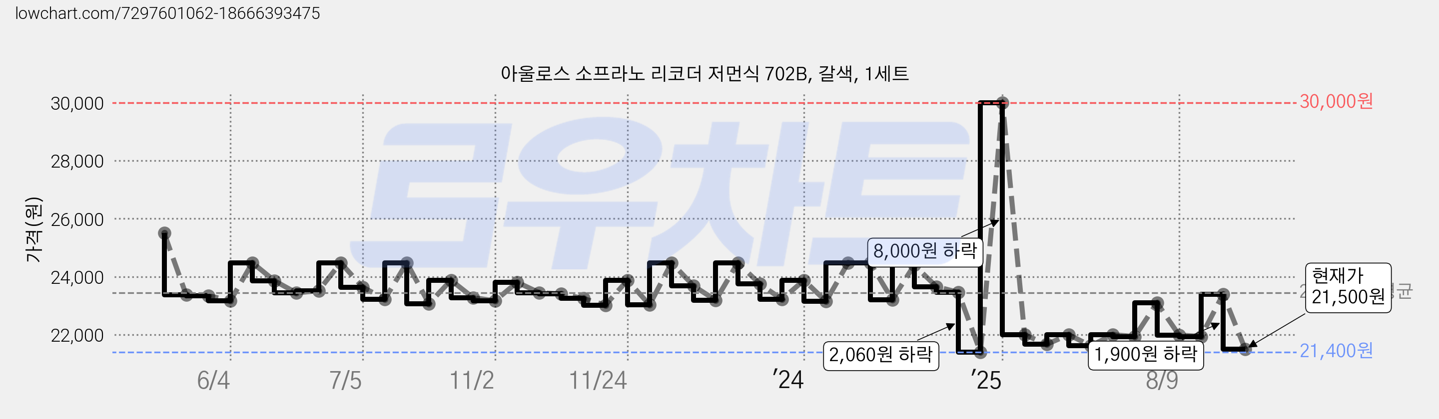 아울로스 소프라노 리코더 저먼식 702B, 갈색, 1세트 가격 변동 차트, 현재가 21,500원, 관측 최저가 21,400원